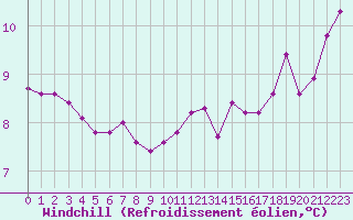 Courbe du refroidissement olien pour Sgur-le-Chteau (19)