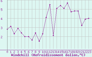 Courbe du refroidissement olien pour Castres-Nord (81)