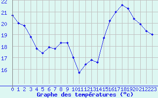 Courbe de tempratures pour Auch (32)