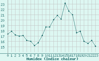 Courbe de l'humidex pour Paris - Montsouris (75)