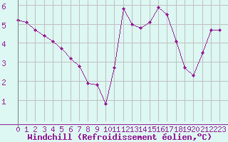 Courbe du refroidissement olien pour Trelly (50)