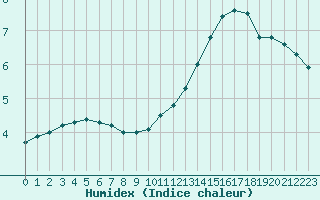 Courbe de l'humidex pour Nostang (56)