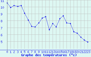 Courbe de tempratures pour Bussy (60)