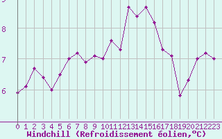 Courbe du refroidissement olien pour Sermange-Erzange (57)
