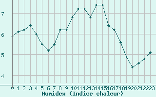 Courbe de l'humidex pour Saint-Dizier (52)