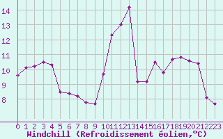 Courbe du refroidissement olien pour Le Touquet (62)