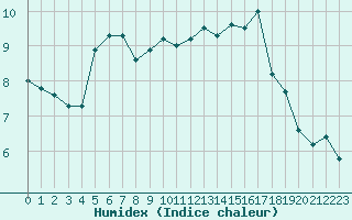 Courbe de l'humidex pour Crest (26)