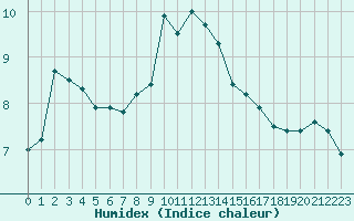 Courbe de l'humidex pour Dinard (35)