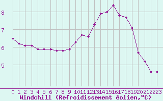 Courbe du refroidissement olien pour Grimentz (Sw)