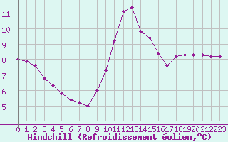 Courbe du refroidissement olien pour Boulaide (Lux)