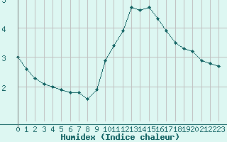 Courbe de l'humidex pour Orange (84)