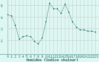 Courbe de l'humidex pour Saint-Amans (48)