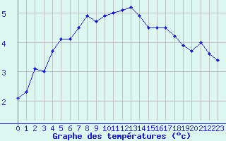 Courbe de tempratures pour Abbeville (80)