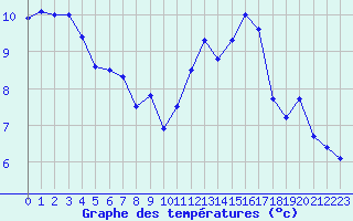 Courbe de tempratures pour Pointe de Chassiron (17)