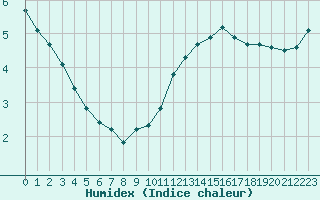 Courbe de l'humidex pour Lagny-sur-Marne (77)