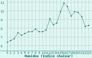 Courbe de l'humidex pour Aytr-Plage (17)