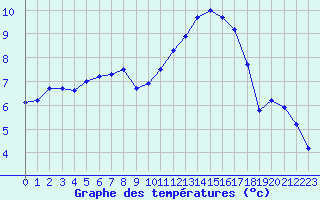 Courbe de tempratures pour Neuville-de-Poitou (86)