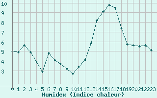 Courbe de l'humidex pour Bordeaux (33)