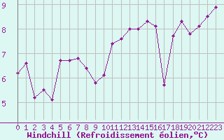 Courbe du refroidissement olien pour Lannion (22)