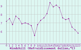 Courbe du refroidissement olien pour Trgueux (22)