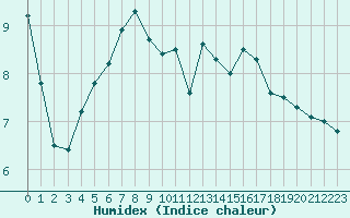 Courbe de l'humidex pour Solenzara - Base arienne (2B)