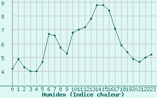 Courbe de l'humidex pour Le Touquet (62)