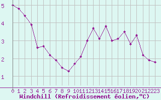 Courbe du refroidissement olien pour Lignerolles (03)