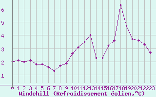 Courbe du refroidissement olien pour Cap Gris-Nez (62)