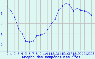 Courbe de tempratures pour Sermange-Erzange (57)