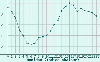 Courbe de l'humidex pour Sermange-Erzange (57)