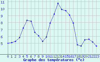 Courbe de tempratures pour Roissy (95)