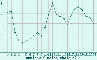 Courbe de l'humidex pour Mirepoix (09)