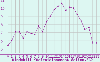 Courbe du refroidissement olien pour Biarritz (64)