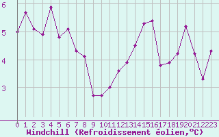 Courbe du refroidissement olien pour Vannes-Sn (56)