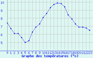 Courbe de tempratures pour Verngues - Hameau de Cazan (13)