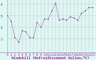 Courbe du refroidissement olien pour Trappes (78)