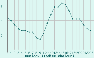 Courbe de l'humidex pour Herhet (Be)