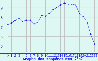 Courbe de tempratures pour Trappes (78)