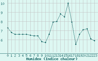 Courbe de l'humidex pour Lanvoc (29)