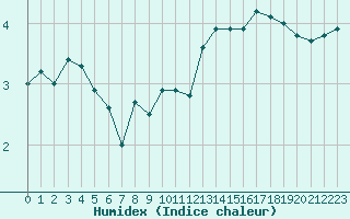 Courbe de l'humidex pour Mende - Chabrits (48)