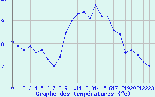 Courbe de tempratures pour Le Havre - Octeville (76)