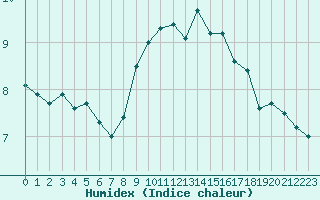 Courbe de l'humidex pour Le Havre - Octeville (76)