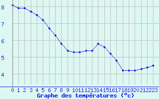 Courbe de tempratures pour Lagny-sur-Marne (77)