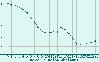 Courbe de l'humidex pour Lagny-sur-Marne (77)