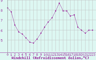 Courbe du refroidissement olien pour Haegen (67)