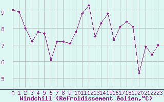 Courbe du refroidissement olien pour Frontenay (79)