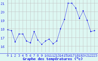 Courbe de tempratures pour La Rochelle - Aerodrome (17)