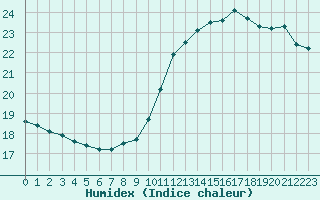 Courbe de l'humidex pour Prigueux (24)