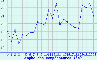 Courbe de tempratures pour Cap Bar (66)