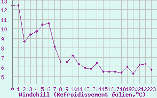Courbe du refroidissement olien pour Montpellier (34)